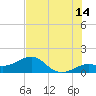 Loggerhead Key tide chart for Wednesday, June 14, 2023