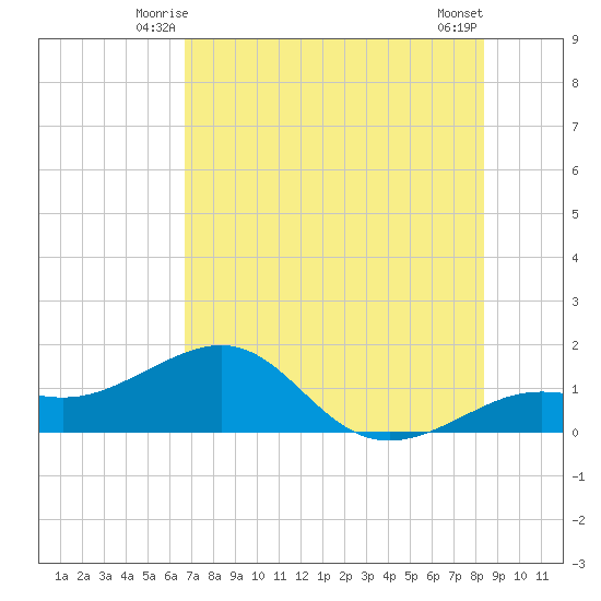 Loggerhead Key tide chart for Thursday, June 15, 2023