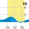 Loggerhead Key tide chart for Friday, June 16, 2023