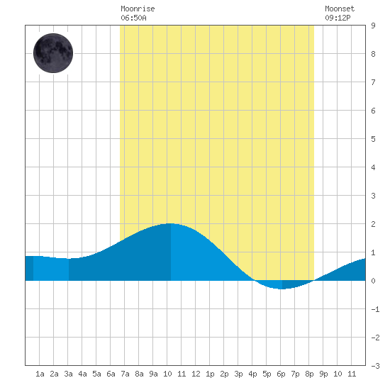 Loggerhead Key tide chart for Sunday, June 18, 2023