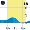 Loggerhead Key tide chart for Sunday, June 18, 2023