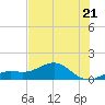 Loggerhead Key tide chart for Wednesday, June 21, 2023