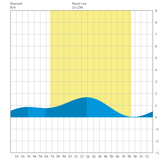 Loggerhead Key tide chart for Thursday, June 22, 2023