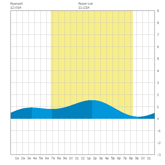 Loggerhead Key tide chart for Friday, June 23, 2023