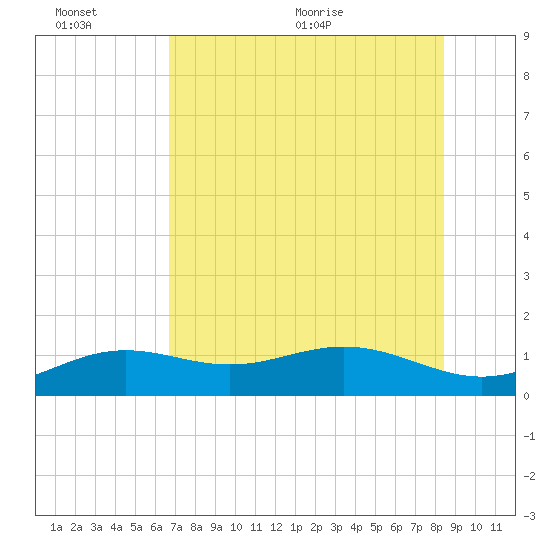 Loggerhead Key tide chart for Sunday, June 25, 2023
