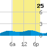 Loggerhead Key tide chart for Sunday, June 25, 2023