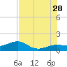 Loggerhead Key tide chart for Wednesday, June 28, 2023