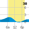 Loggerhead Key tide chart for Friday, June 30, 2023