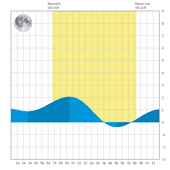 Loggerhead Key tide chart for Saturday, June 3, 2023