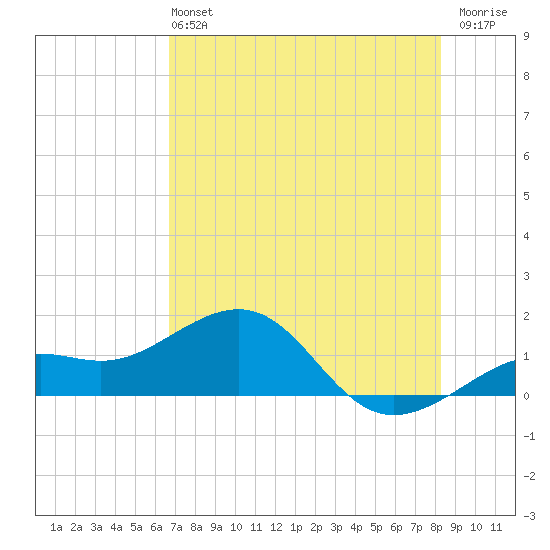 Loggerhead Key tide chart for Sunday, June 4, 2023