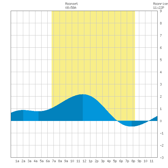 Loggerhead Key tide chart for Tuesday, June 6, 2023