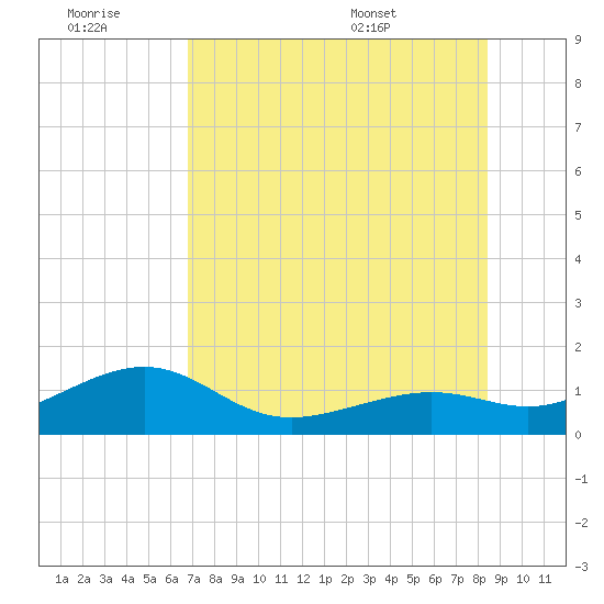 Loggerhead Key tide chart for Monday, July 10, 2023