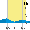Loggerhead Key tide chart for Monday, July 10, 2023