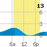 Loggerhead Key tide chart for Thursday, July 13, 2023