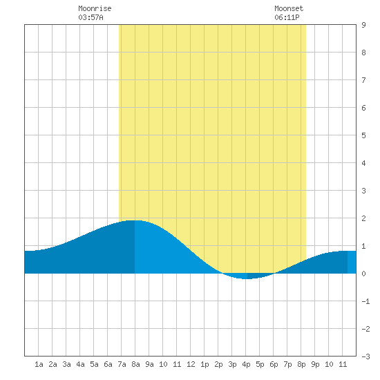 Loggerhead Key tide chart for Friday, July 14, 2023