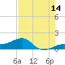 Loggerhead Key tide chart for Friday, July 14, 2023
