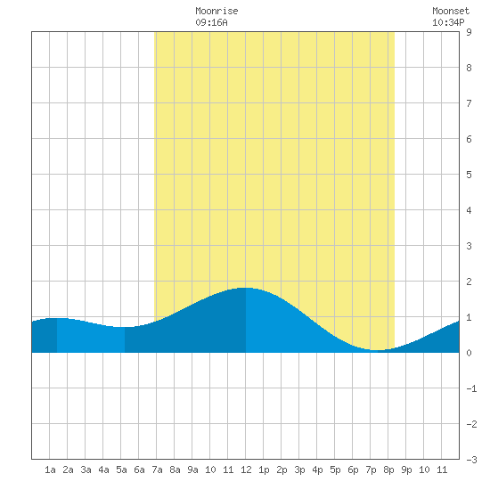 Loggerhead Key tide chart for Thursday, July 20, 2023