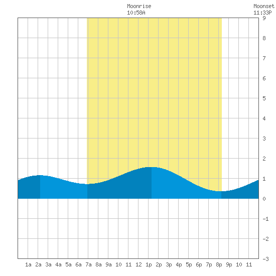 Loggerhead Key tide chart for Saturday, July 22, 2023