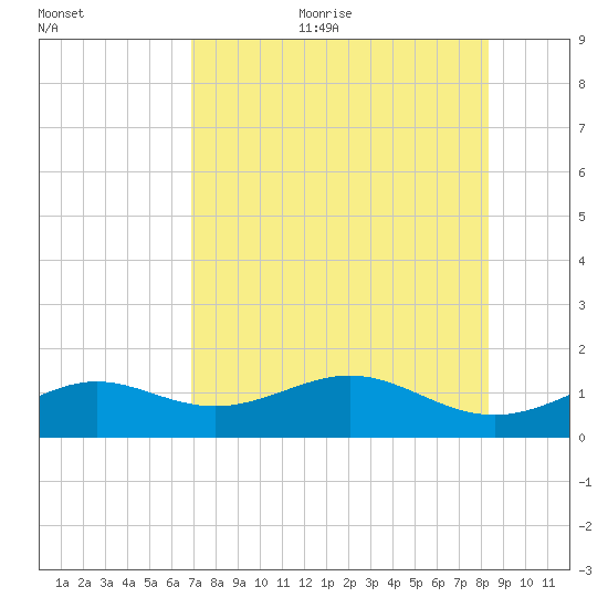 Loggerhead Key tide chart for Sunday, July 23, 2023