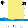 Loggerhead Key tide chart for Tuesday, July 25, 2023