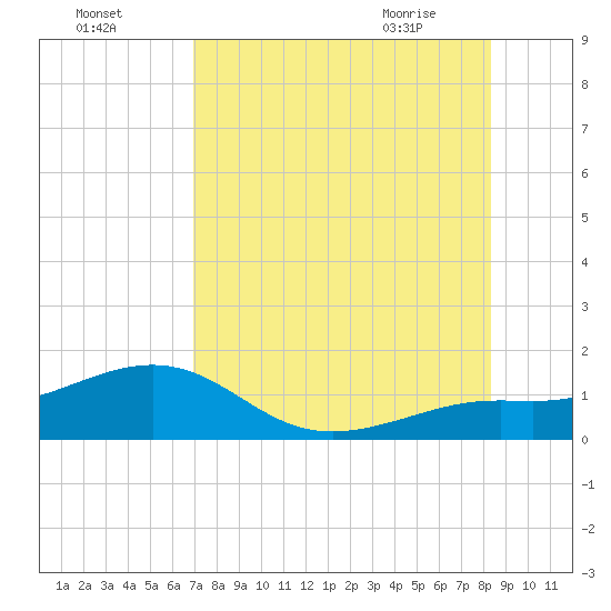 Loggerhead Key tide chart for Thursday, July 27, 2023