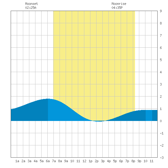 Loggerhead Key tide chart for Friday, July 28, 2023