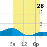 Loggerhead Key tide chart for Friday, July 28, 2023