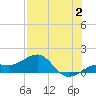 Loggerhead Key tide chart for Sunday, July 2, 2023