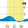 Loggerhead Key tide chart for Sunday, July 30, 2023