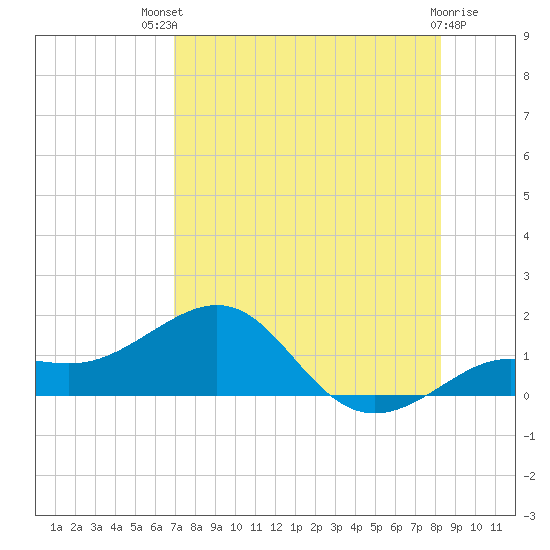Loggerhead Key tide chart for Monday, July 31, 2023