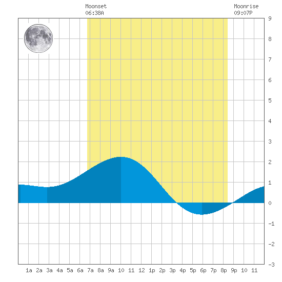 Loggerhead Key tide chart for Monday, July 3, 2023