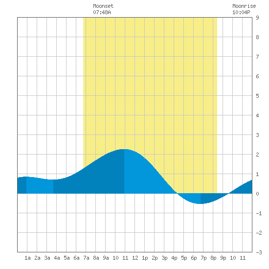 Loggerhead Key tide chart for Tuesday, July 4, 2023