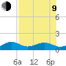 Loggerhead Key tide chart for Sunday, July 9, 2023