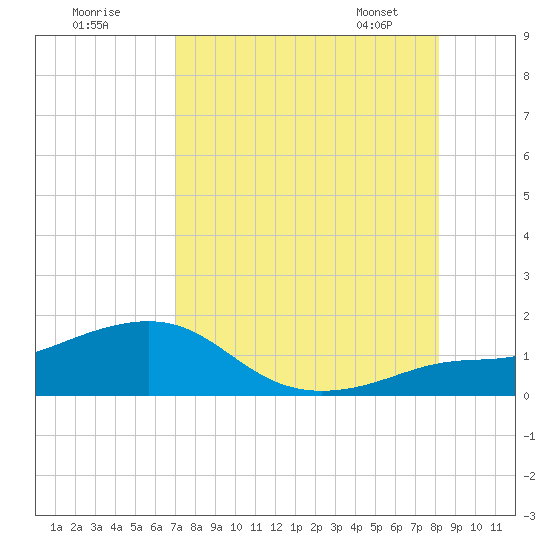 Loggerhead Key tide chart for Thursday, August 10, 2023