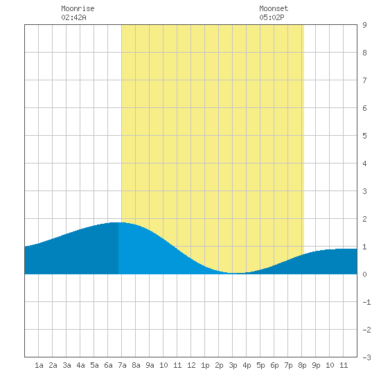 Loggerhead Key tide chart for Friday, August 11, 2023