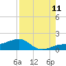 Loggerhead Key tide chart for Friday, August 11, 2023