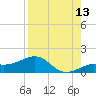 Loggerhead Key tide chart for Sunday, August 13, 2023
