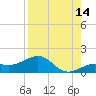 Loggerhead Key tide chart for Monday, August 14, 2023