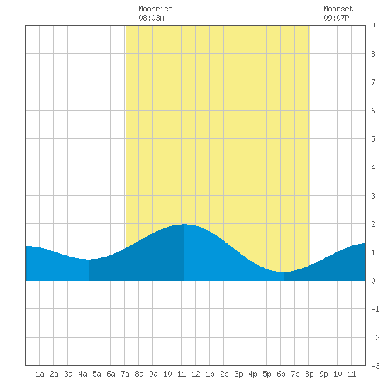 Loggerhead Key tide chart for Thursday, August 17, 2023