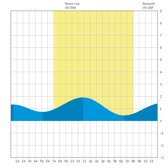 Loggerhead Key tide chart for Friday, August 18, 2023