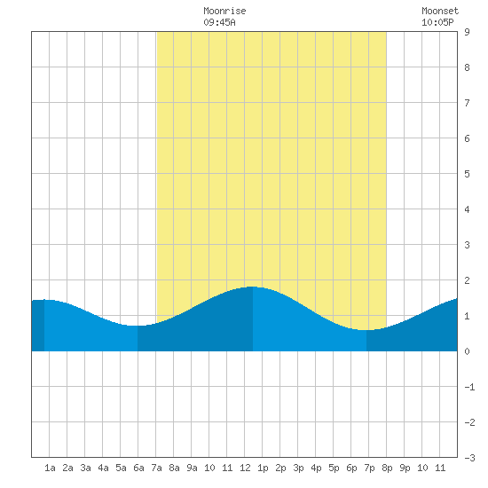 Loggerhead Key tide chart for Saturday, August 19, 2023