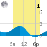Loggerhead Key tide chart for Tuesday, August 1, 2023