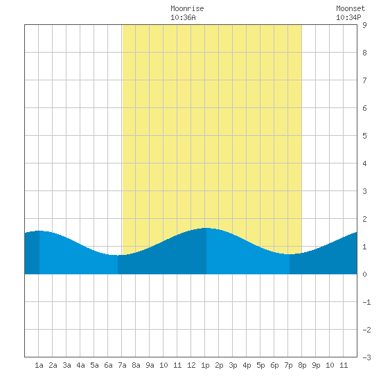 Loggerhead Key tide chart for Sunday, August 20, 2023