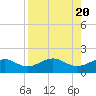 Loggerhead Key tide chart for Sunday, August 20, 2023