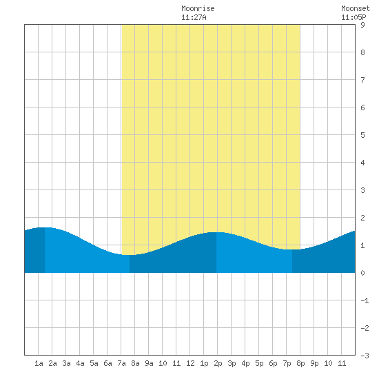 Loggerhead Key tide chart for Monday, August 21, 2023