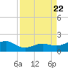 Loggerhead Key tide chart for Tuesday, August 22, 2023