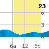Loggerhead Key tide chart for Wednesday, August 23, 2023