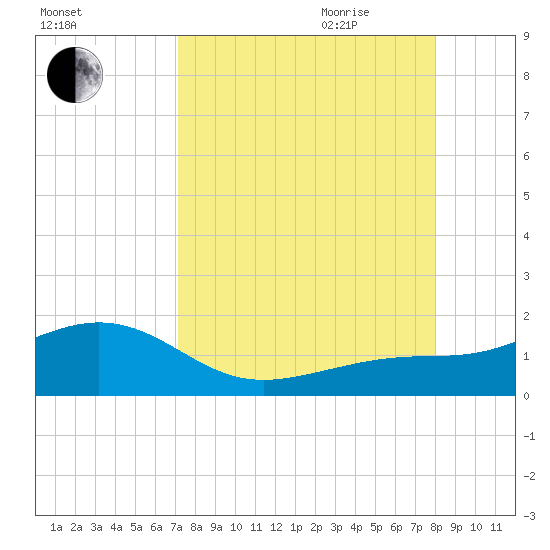 Loggerhead Key tide chart for Thursday, August 24, 2023