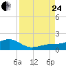 Loggerhead Key tide chart for Thursday, August 24, 2023