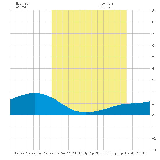 Loggerhead Key tide chart for Friday, August 25, 2023